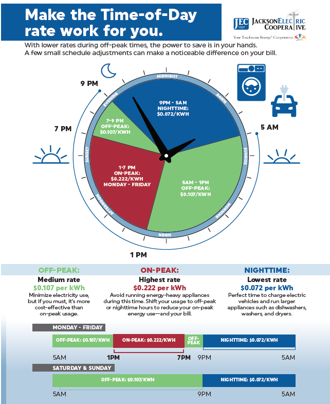 Time-of-Day rate tiers shown on a clock and chart. 