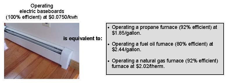 Baseboard heating cost compared to fossil fuel sources.