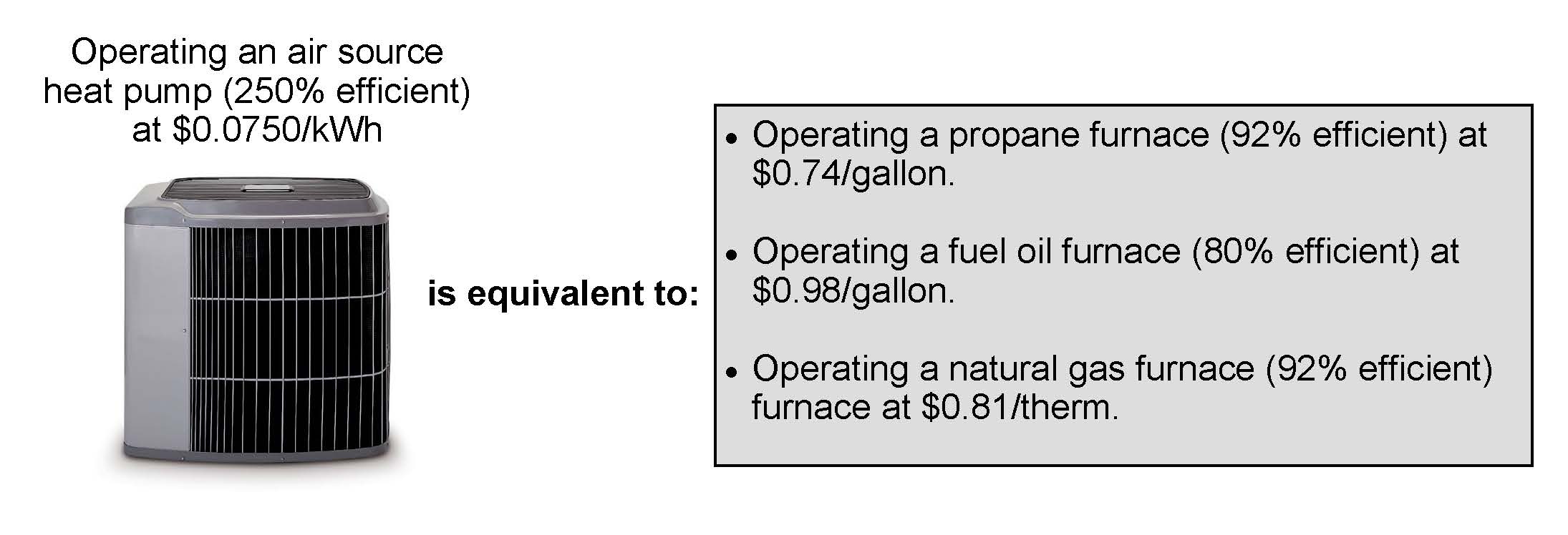 Air source heat pump heating cost compared to fossil fuel sources.