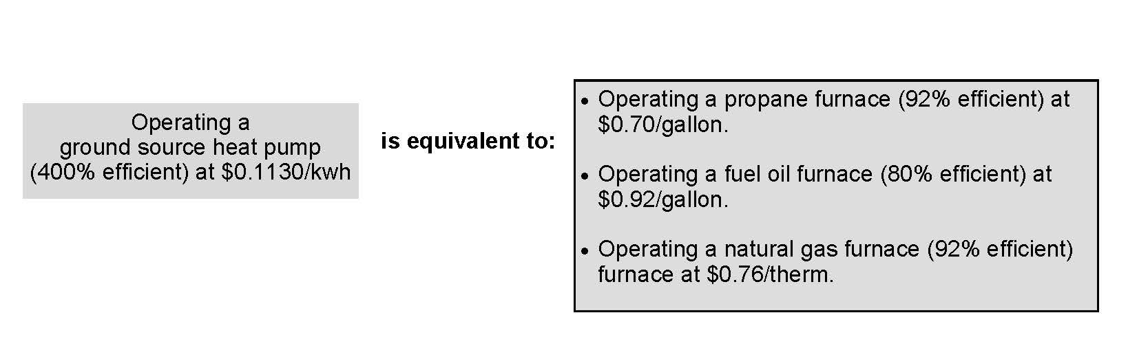 Ground source heat pump heating cost compared to fossil fuel sources.